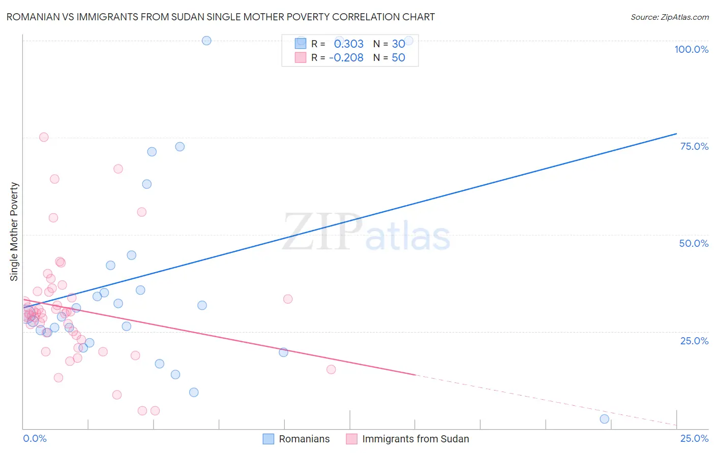 Romanian vs Immigrants from Sudan Single Mother Poverty