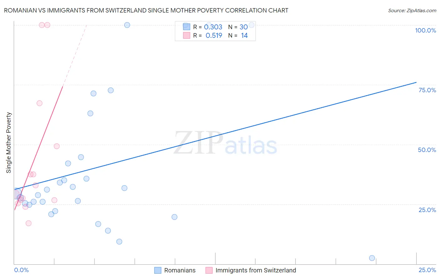 Romanian vs Immigrants from Switzerland Single Mother Poverty