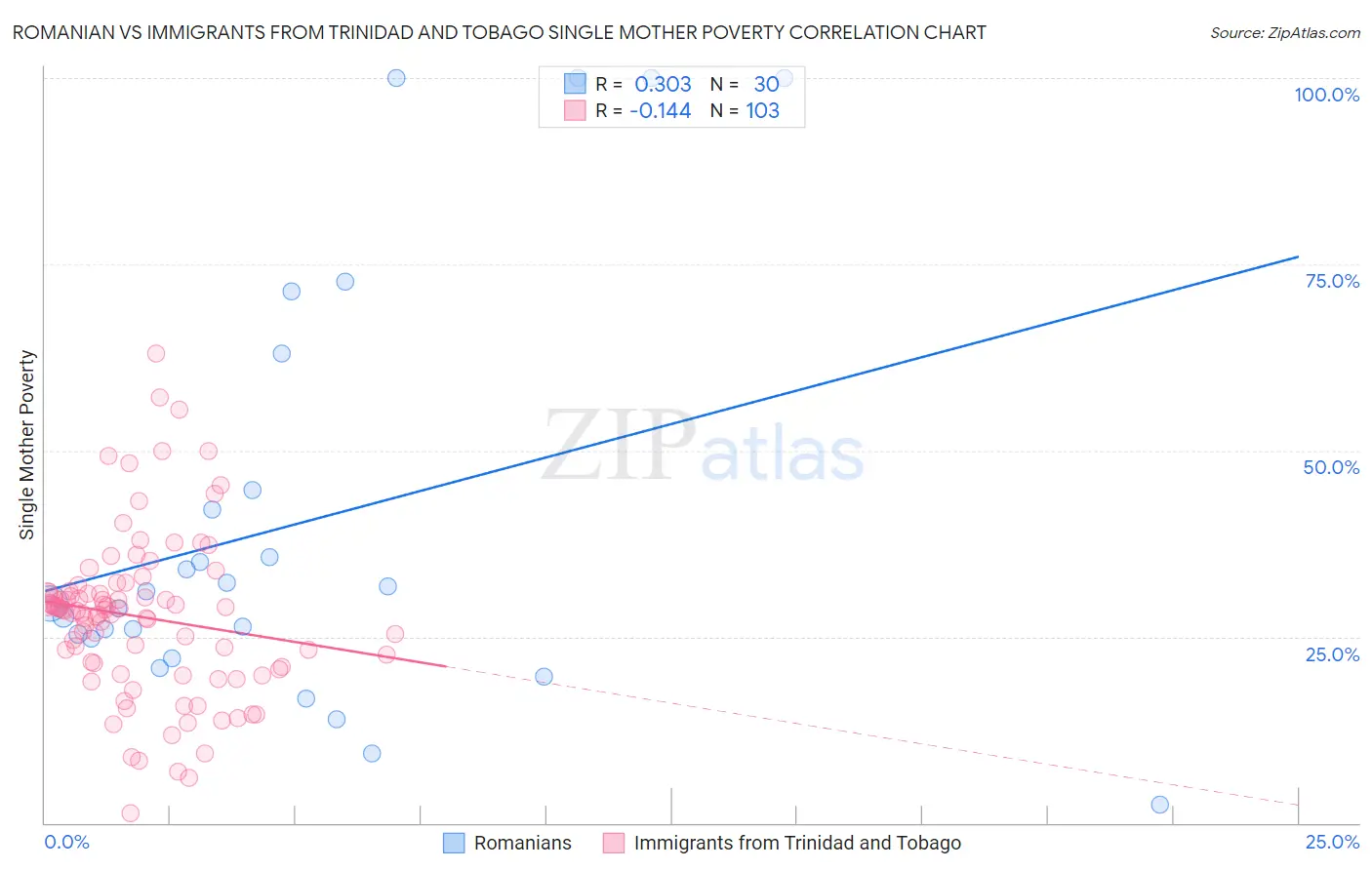 Romanian vs Immigrants from Trinidad and Tobago Single Mother Poverty