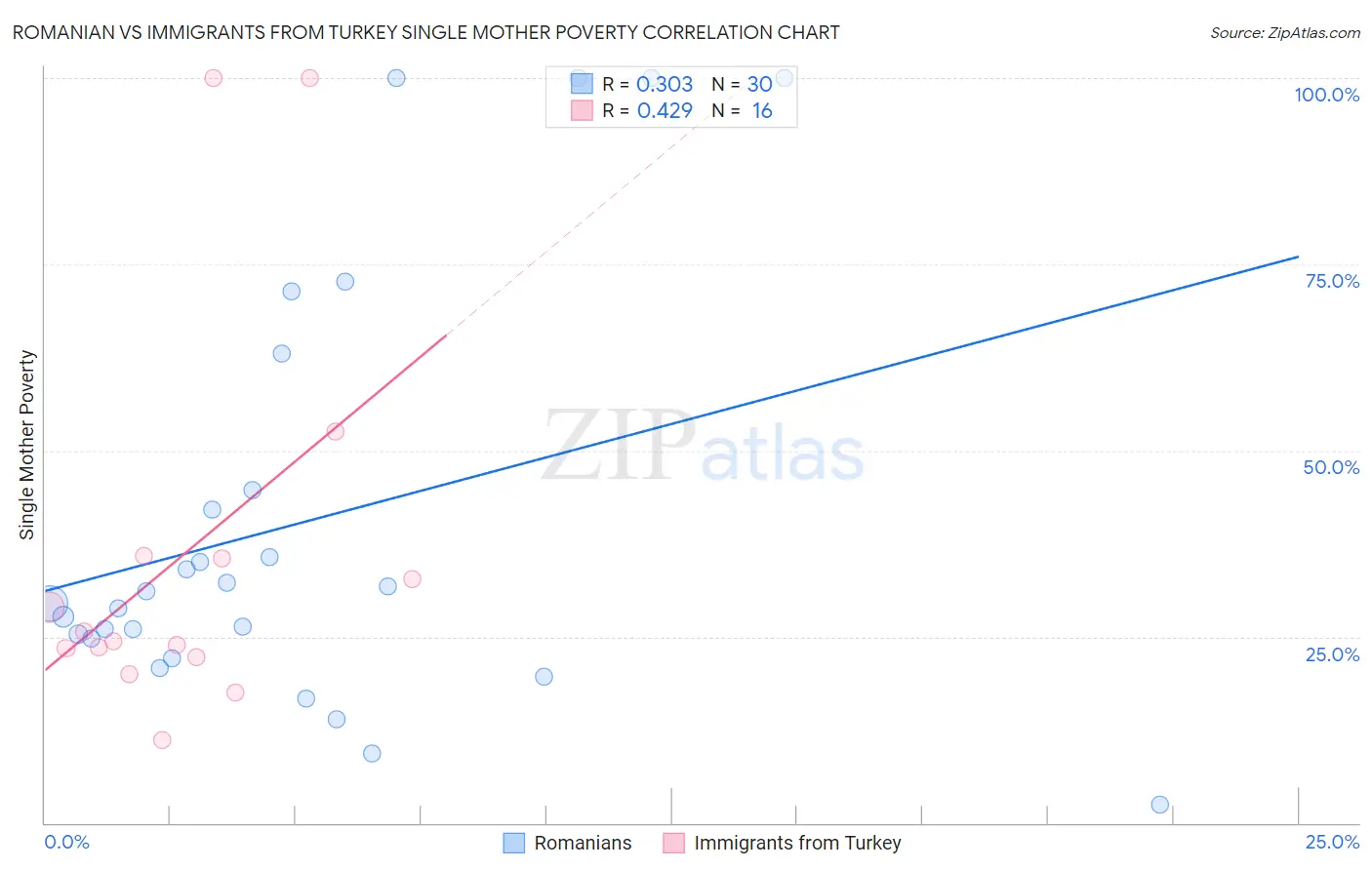 Romanian vs Immigrants from Turkey Single Mother Poverty