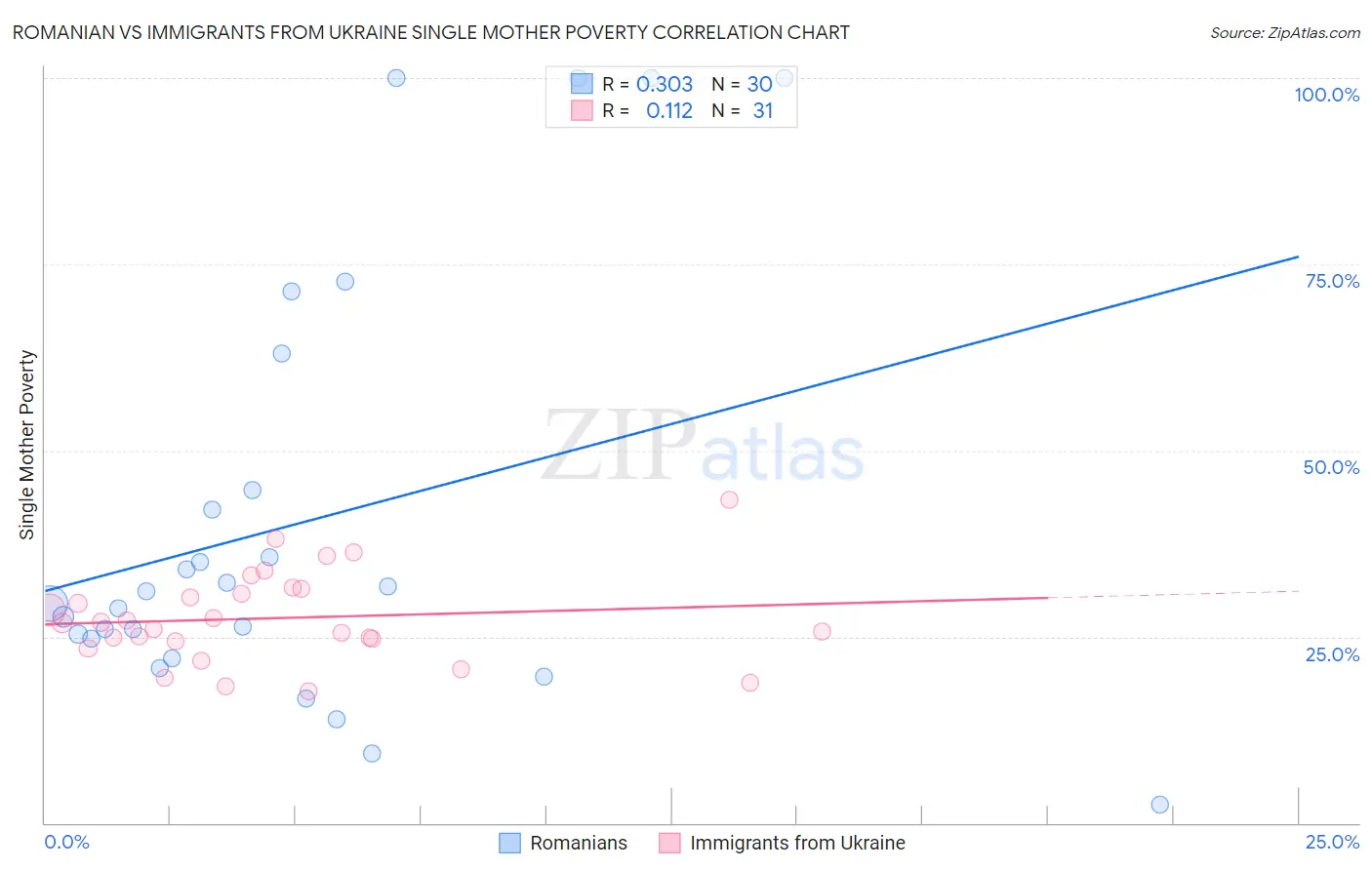 Romanian vs Immigrants from Ukraine Single Mother Poverty