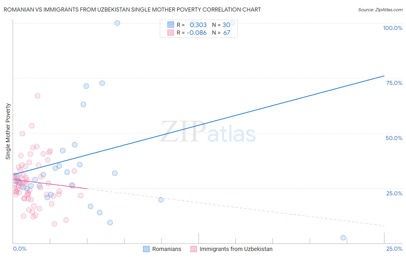 Romanian vs Immigrants from Uzbekistan Single Mother Poverty