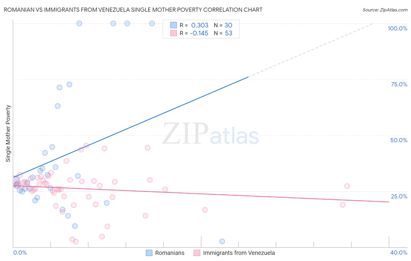 Romanian vs Immigrants from Venezuela Single Mother Poverty