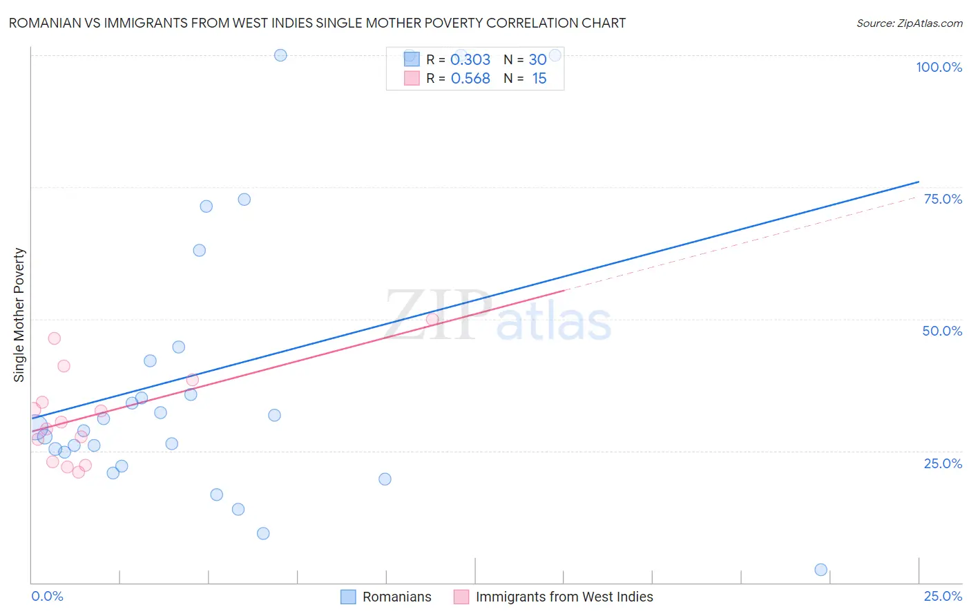 Romanian vs Immigrants from West Indies Single Mother Poverty