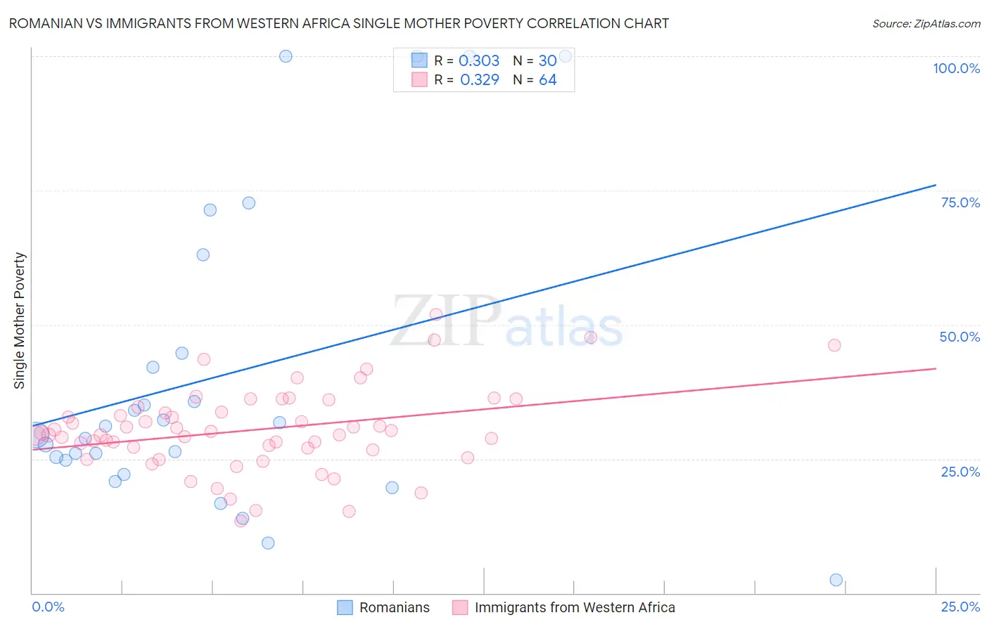 Romanian vs Immigrants from Western Africa Single Mother Poverty