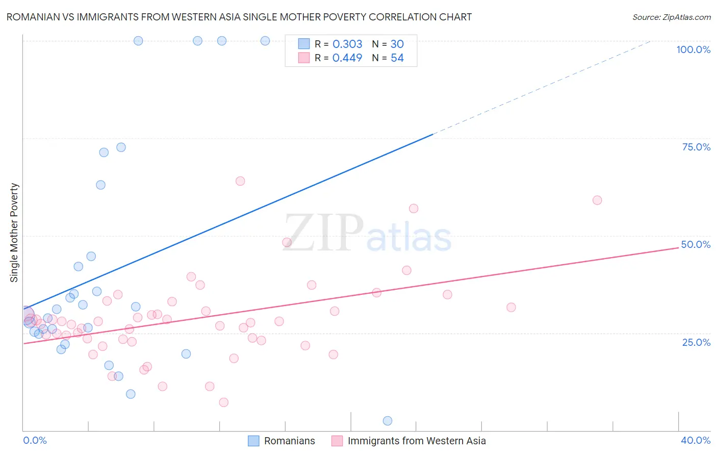 Romanian vs Immigrants from Western Asia Single Mother Poverty