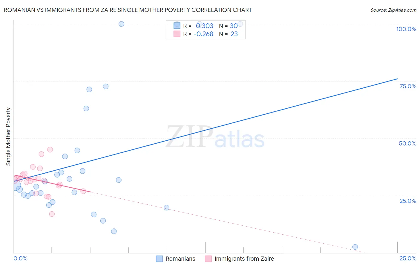Romanian vs Immigrants from Zaire Single Mother Poverty