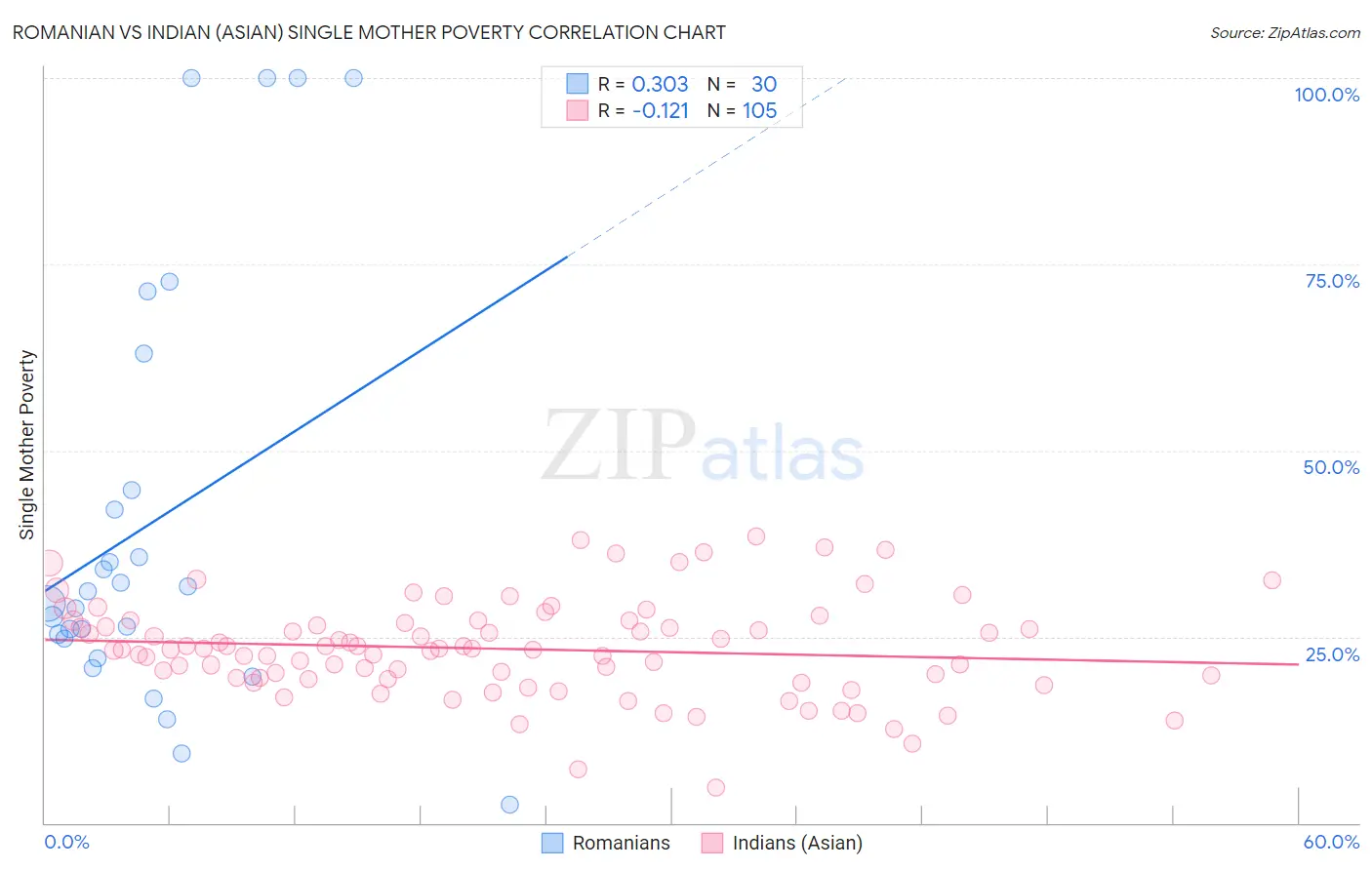 Romanian vs Indian (Asian) Single Mother Poverty