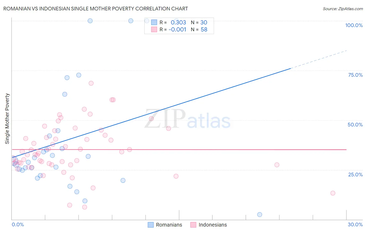 Romanian vs Indonesian Single Mother Poverty