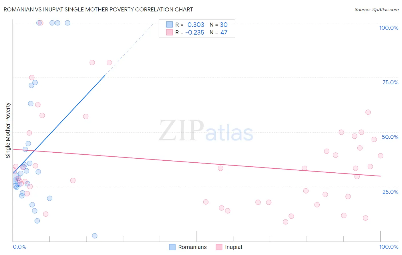Romanian vs Inupiat Single Mother Poverty