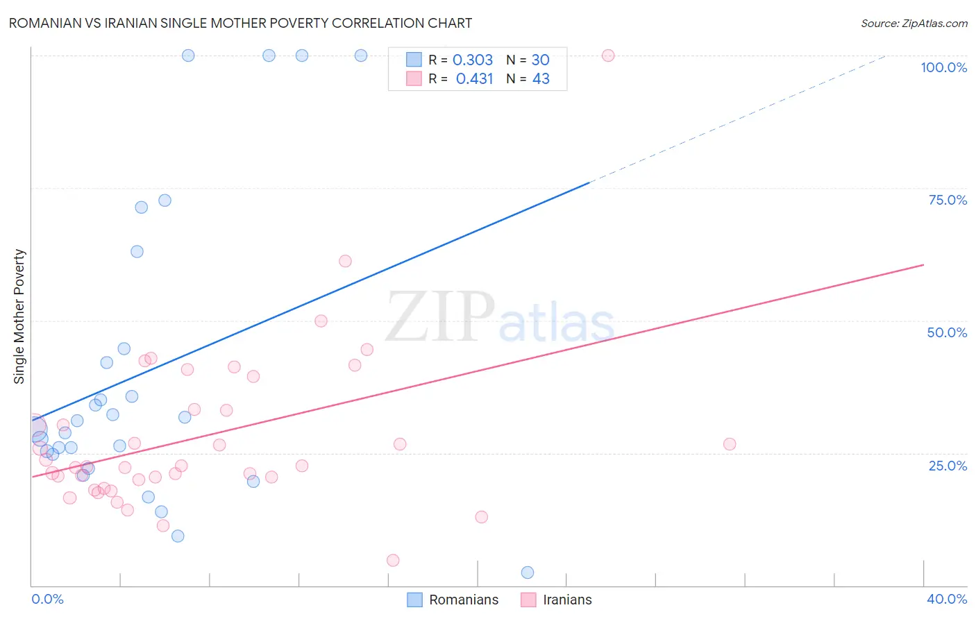 Romanian vs Iranian Single Mother Poverty