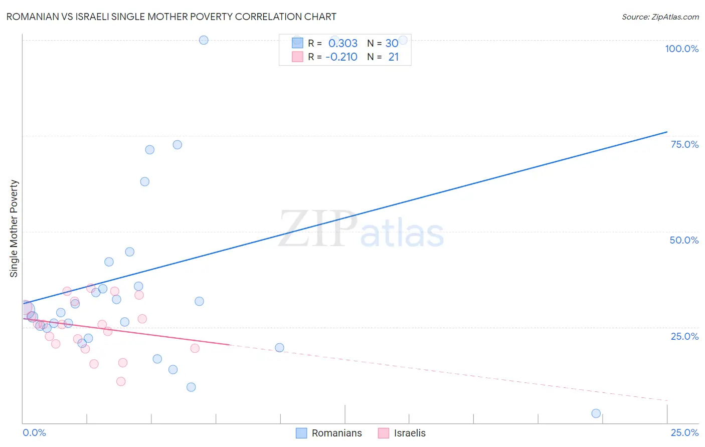 Romanian vs Israeli Single Mother Poverty