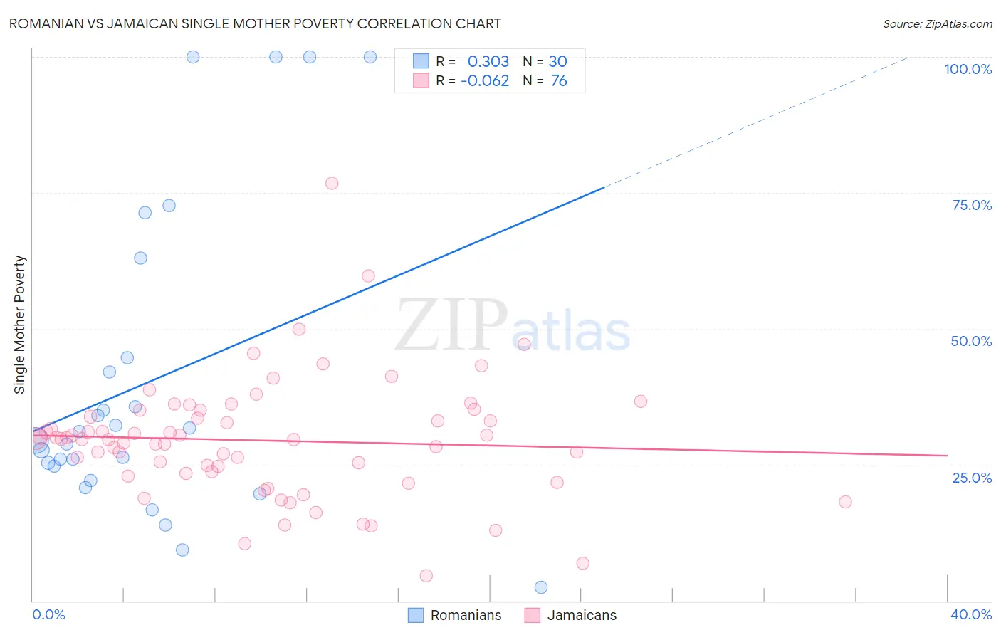 Romanian vs Jamaican Single Mother Poverty