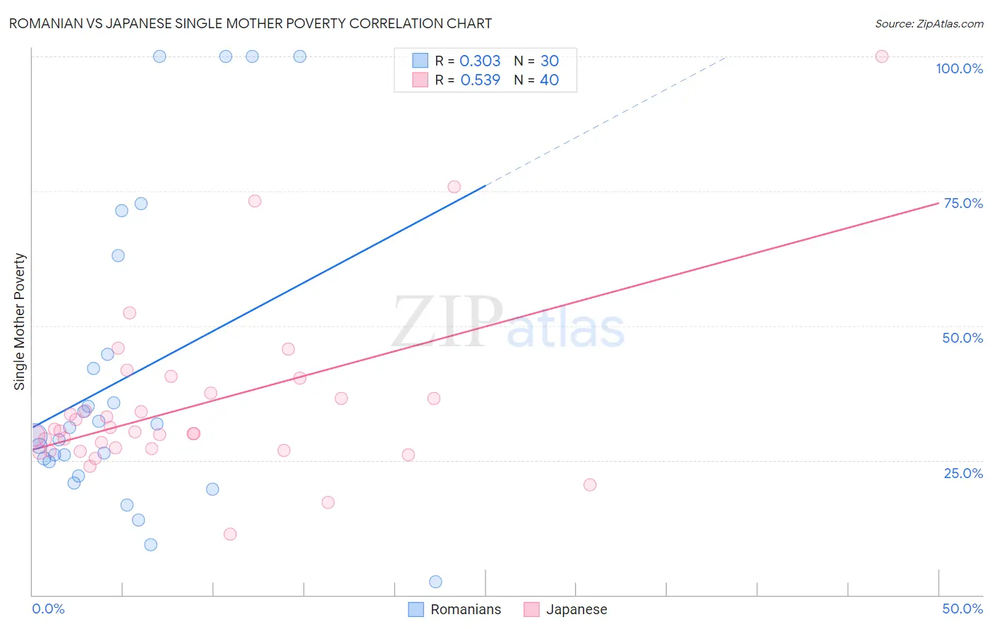 Romanian vs Japanese Single Mother Poverty