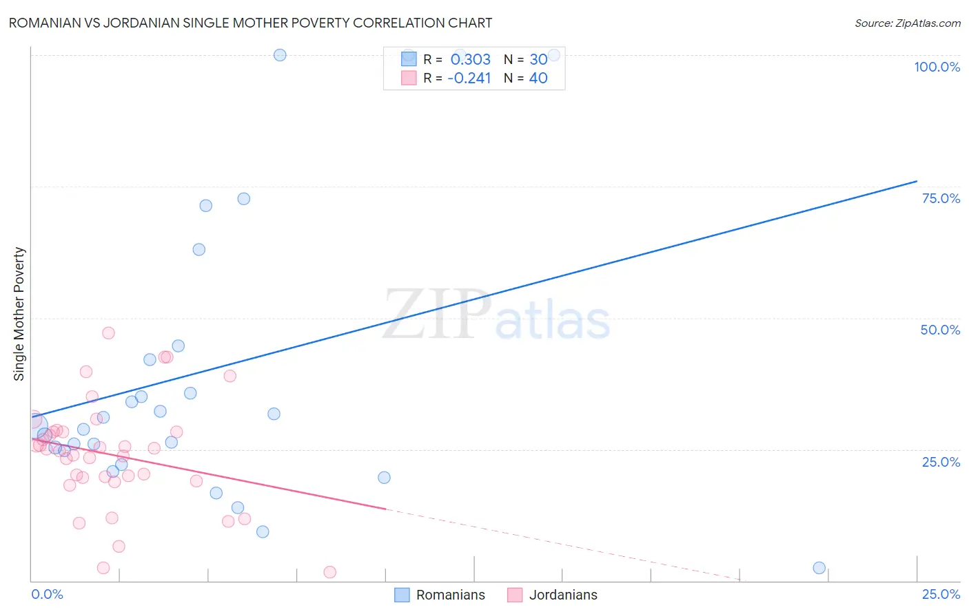 Romanian vs Jordanian Single Mother Poverty
