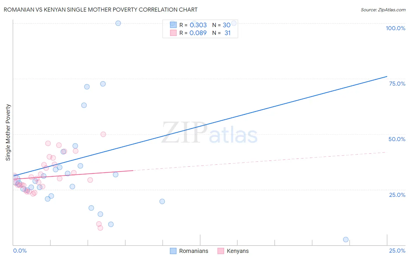 Romanian vs Kenyan Single Mother Poverty