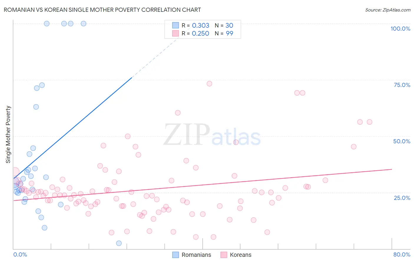 Romanian vs Korean Single Mother Poverty