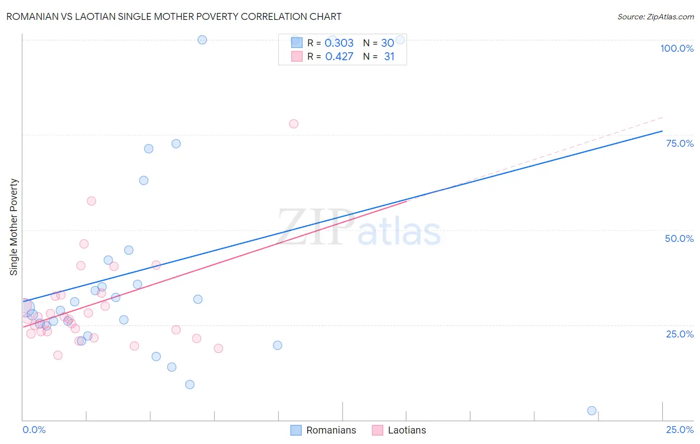 Romanian vs Laotian Single Mother Poverty
