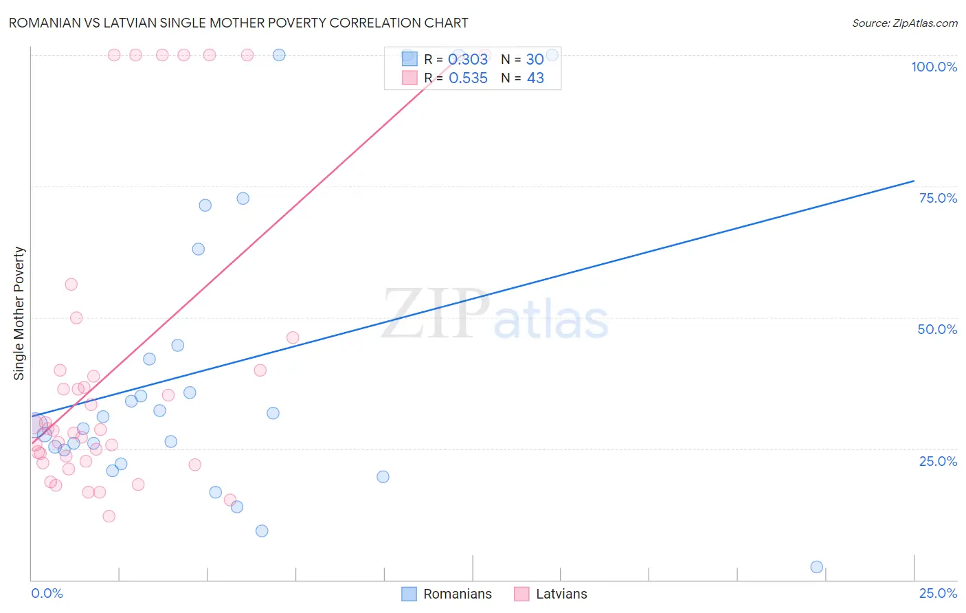 Romanian vs Latvian Single Mother Poverty