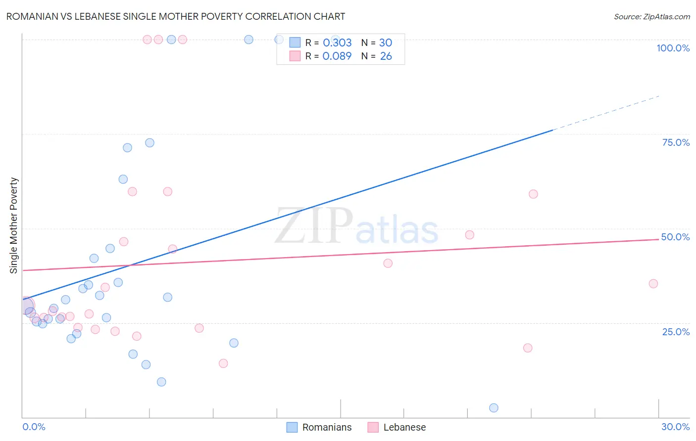 Romanian vs Lebanese Single Mother Poverty