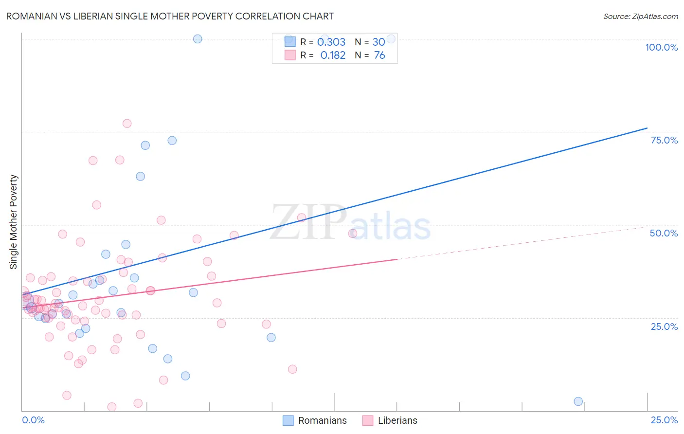Romanian vs Liberian Single Mother Poverty