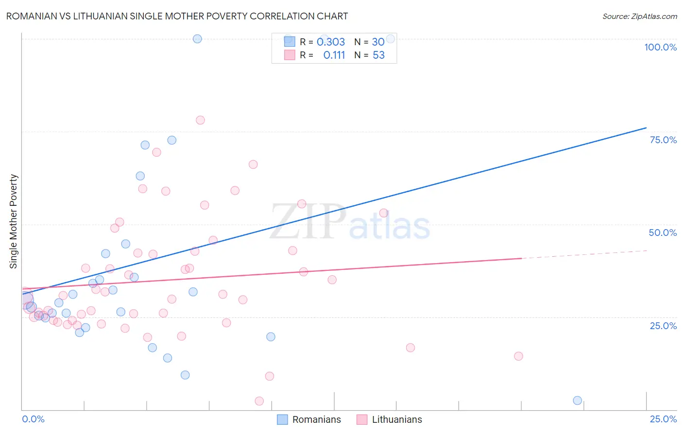 Romanian vs Lithuanian Single Mother Poverty