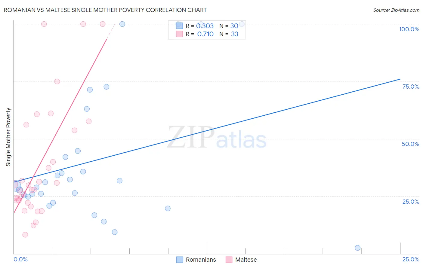 Romanian vs Maltese Single Mother Poverty