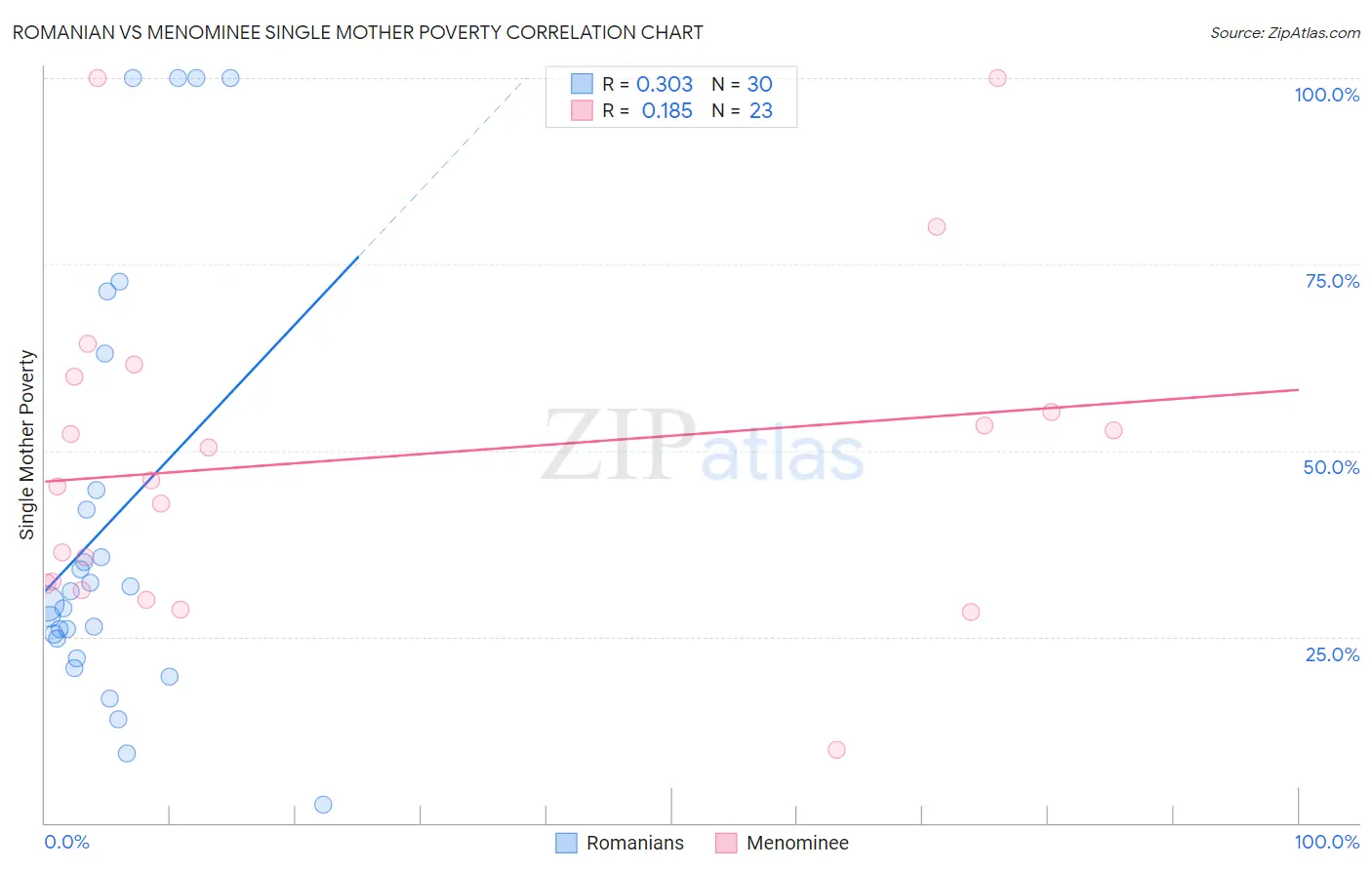 Romanian vs Menominee Single Mother Poverty