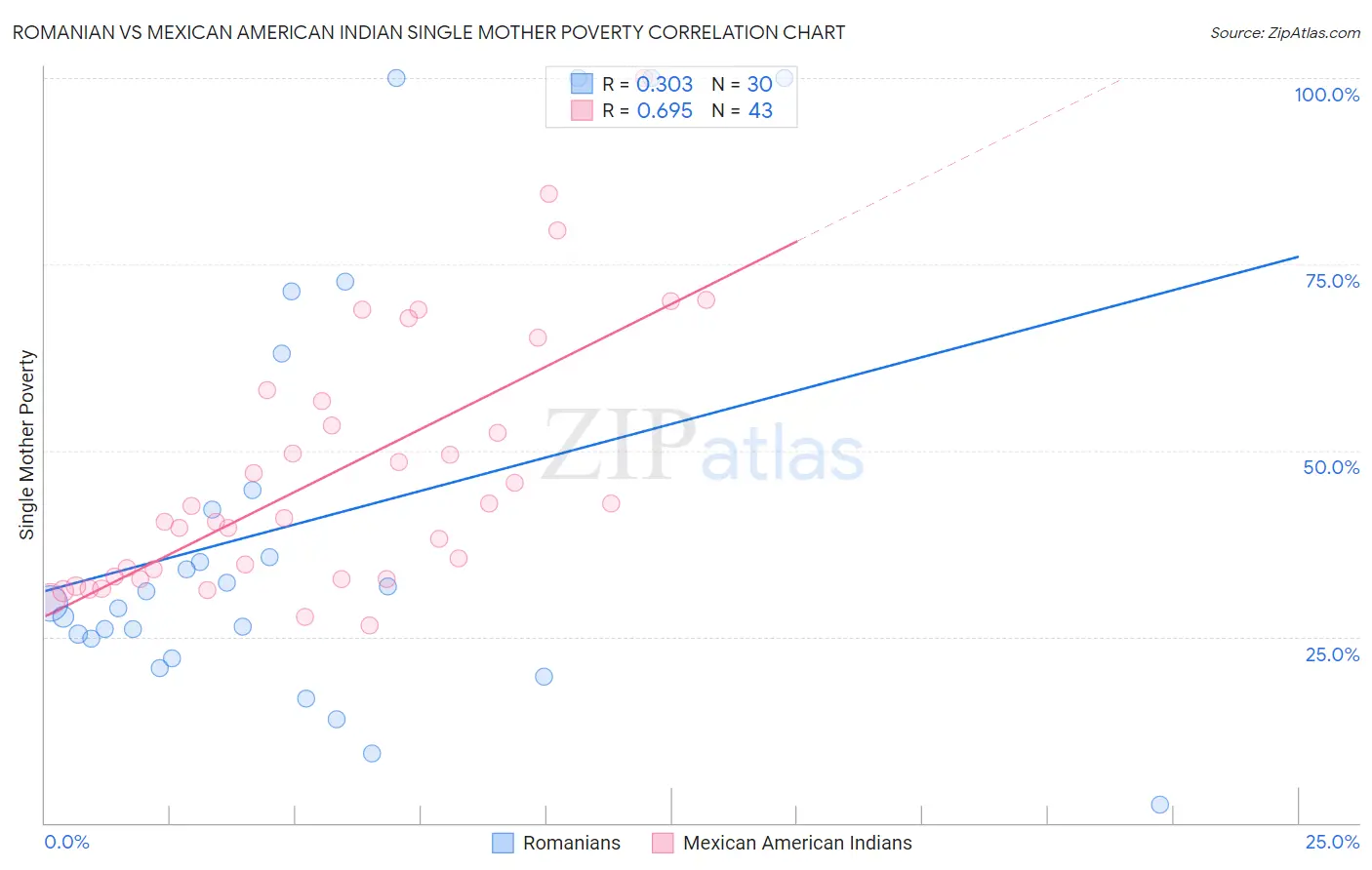 Romanian vs Mexican American Indian Single Mother Poverty