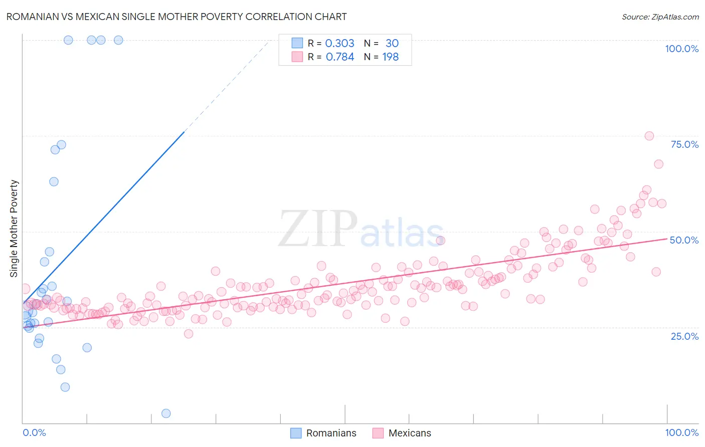 Romanian vs Mexican Single Mother Poverty