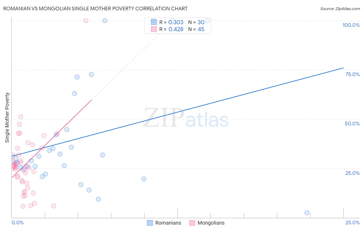 Romanian vs Mongolian Single Mother Poverty