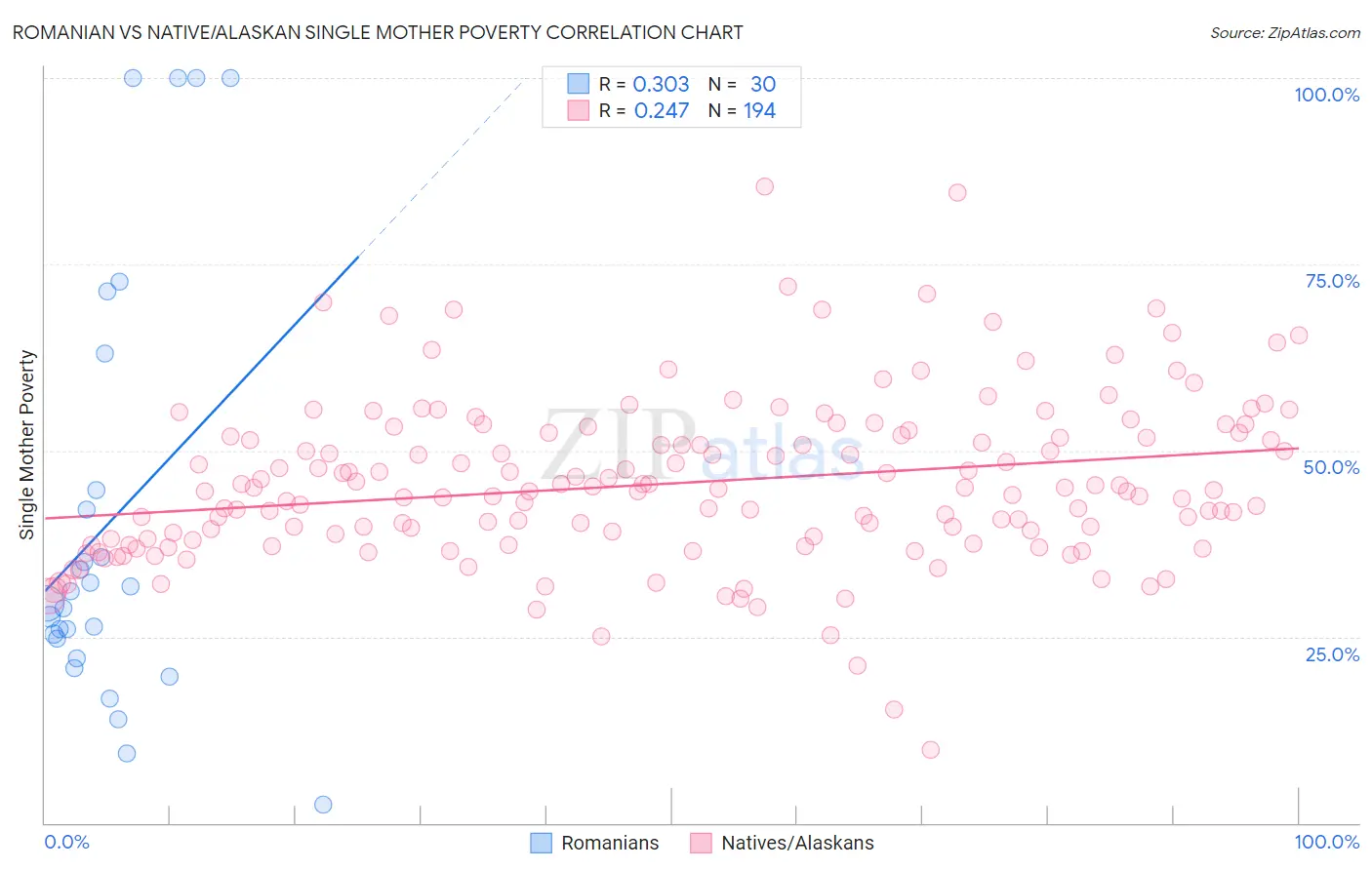 Romanian vs Native/Alaskan Single Mother Poverty