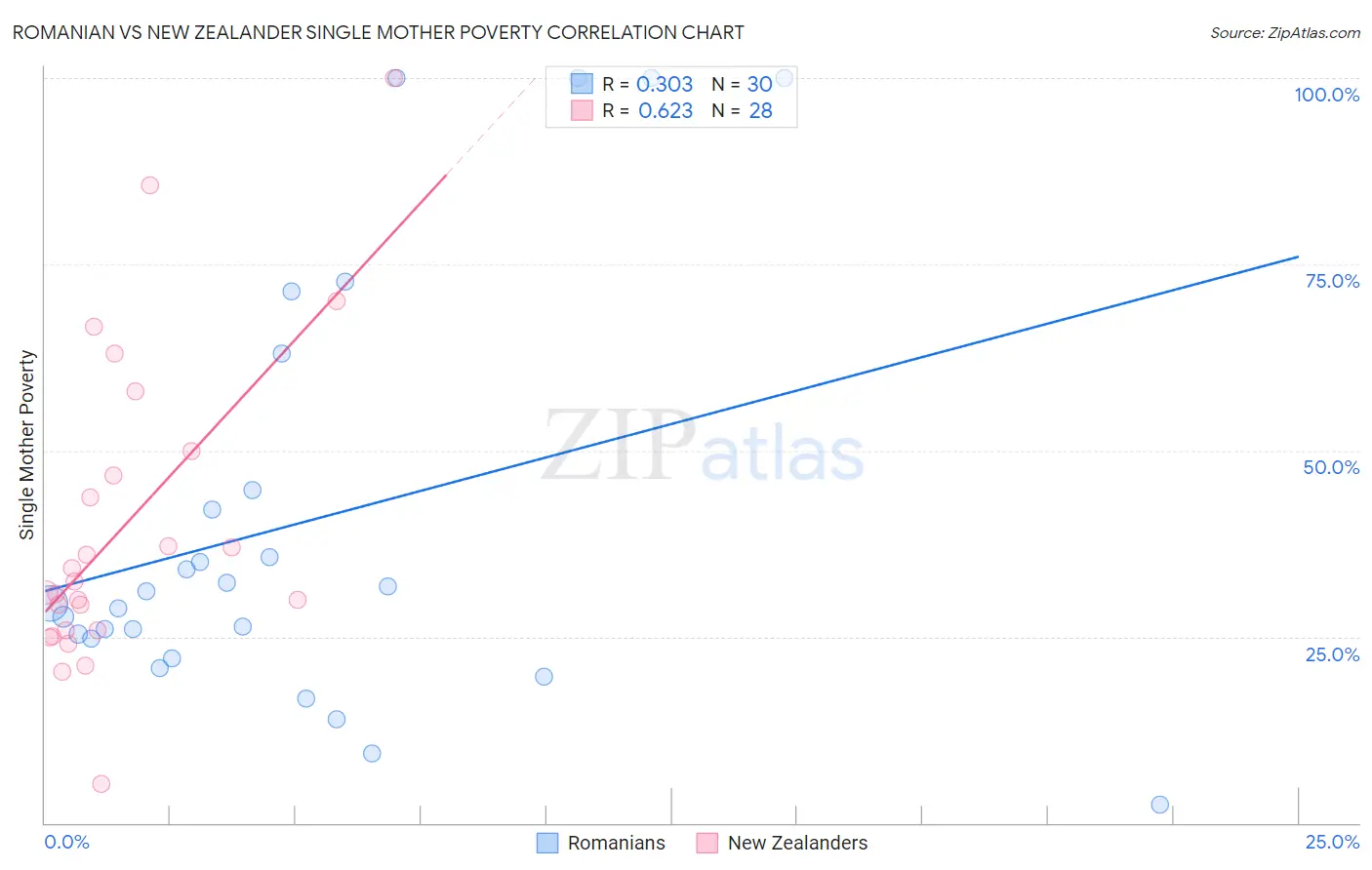 Romanian vs New Zealander Single Mother Poverty