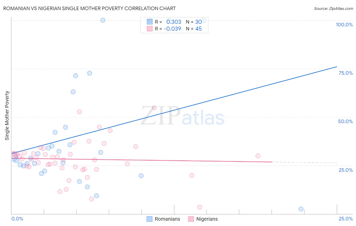 Romanian vs Nigerian Single Mother Poverty