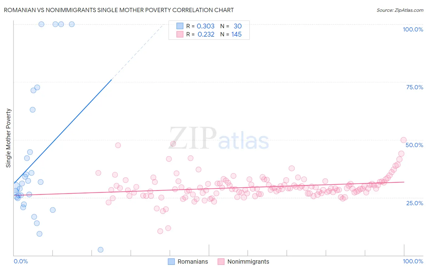 Romanian vs Nonimmigrants Single Mother Poverty