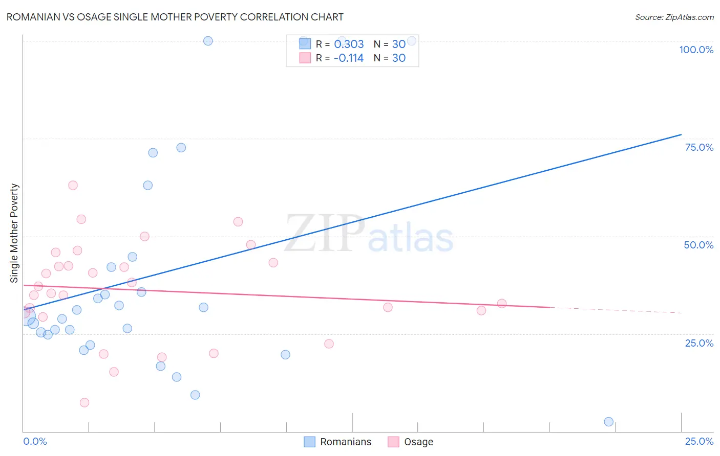 Romanian vs Osage Single Mother Poverty