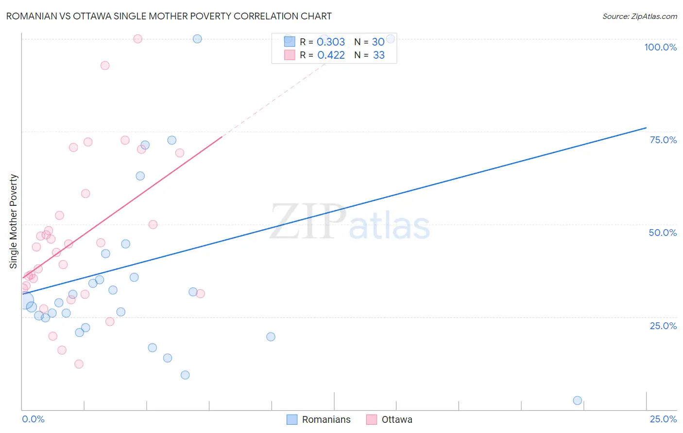 Romanian vs Ottawa Single Mother Poverty