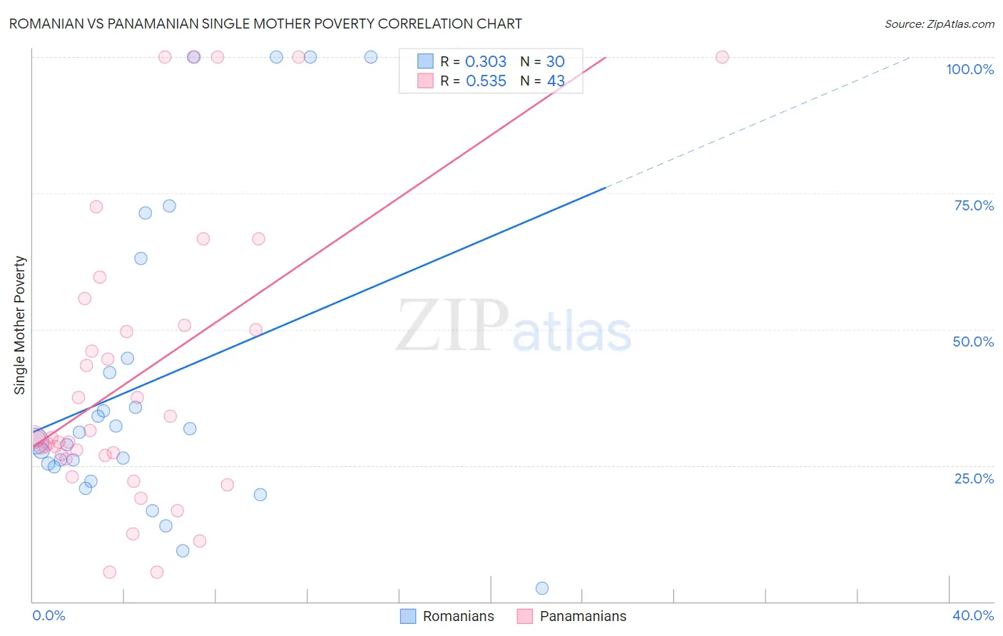 Romanian vs Panamanian Single Mother Poverty