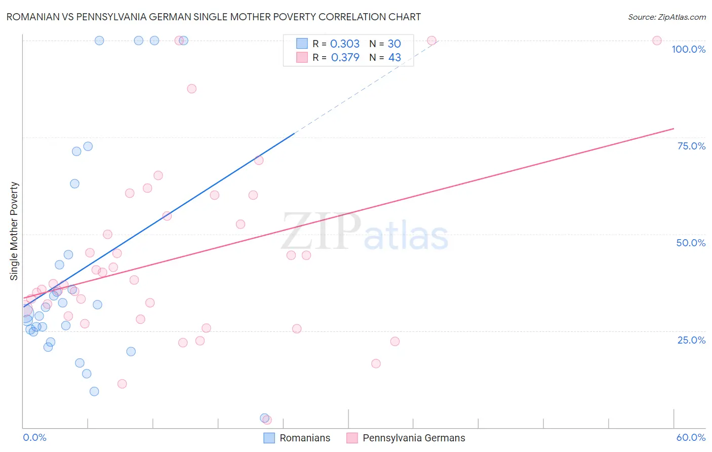 Romanian vs Pennsylvania German Single Mother Poverty