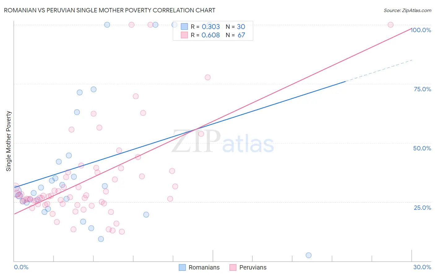 Romanian vs Peruvian Single Mother Poverty