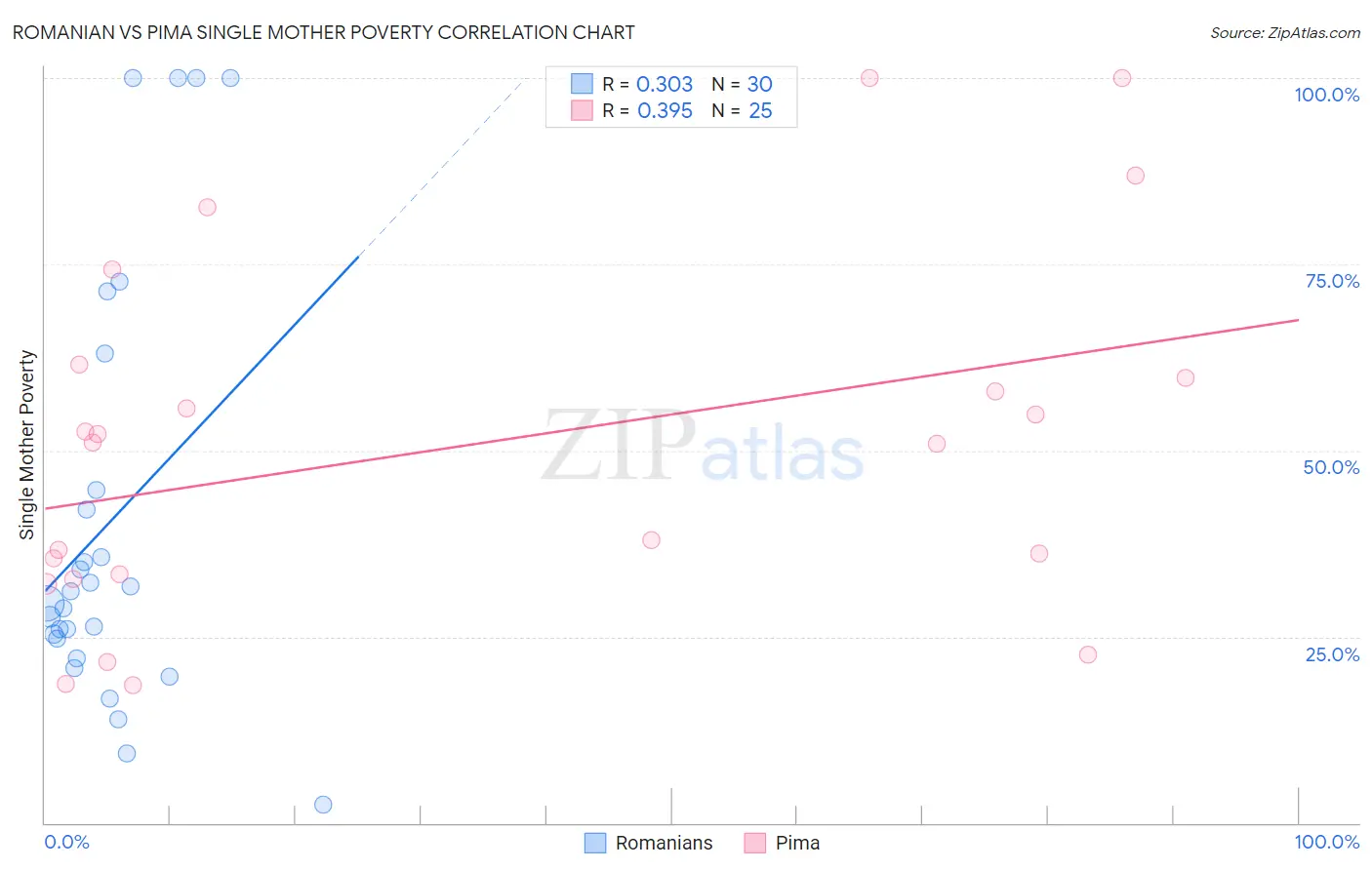 Romanian vs Pima Single Mother Poverty