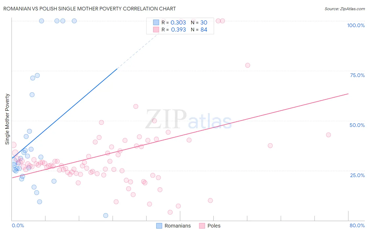 Romanian vs Polish Single Mother Poverty