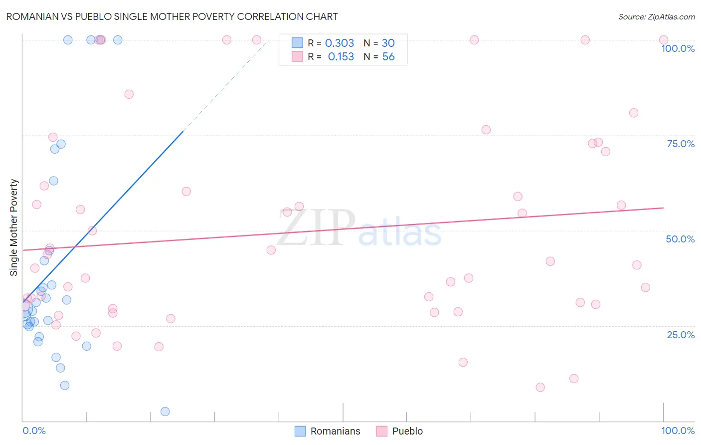 Romanian vs Pueblo Single Mother Poverty