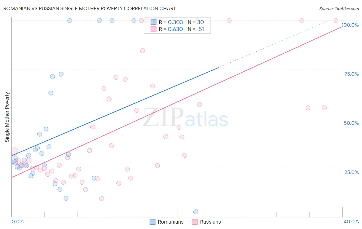 Romanian vs Russian Single Mother Poverty