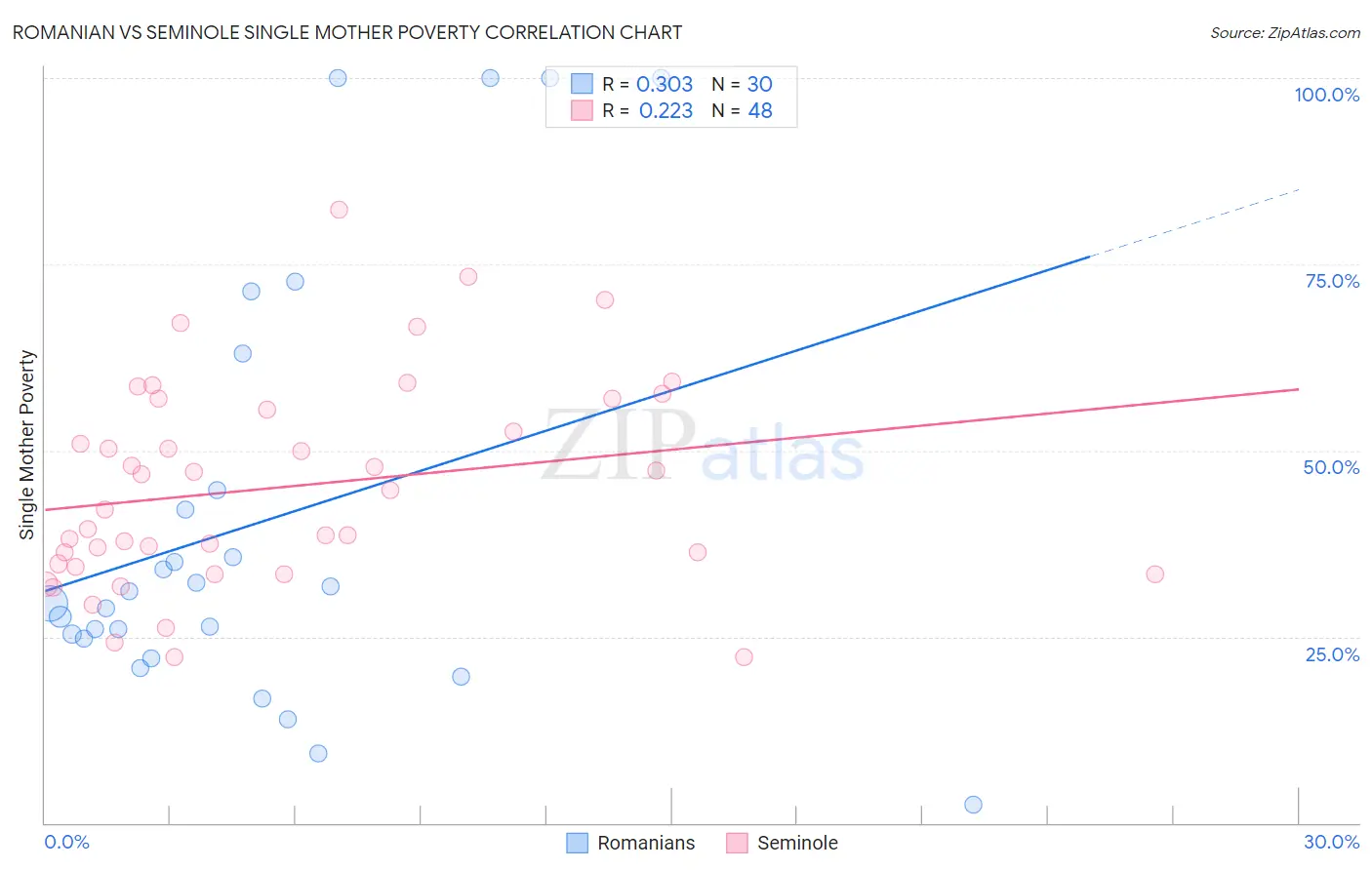 Romanian vs Seminole Single Mother Poverty