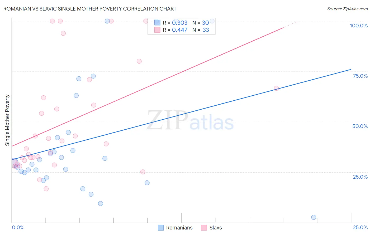 Romanian vs Slavic Single Mother Poverty