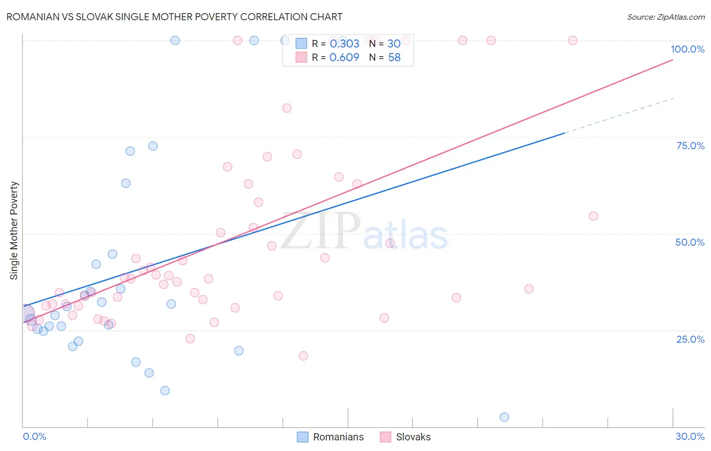 Romanian vs Slovak Single Mother Poverty