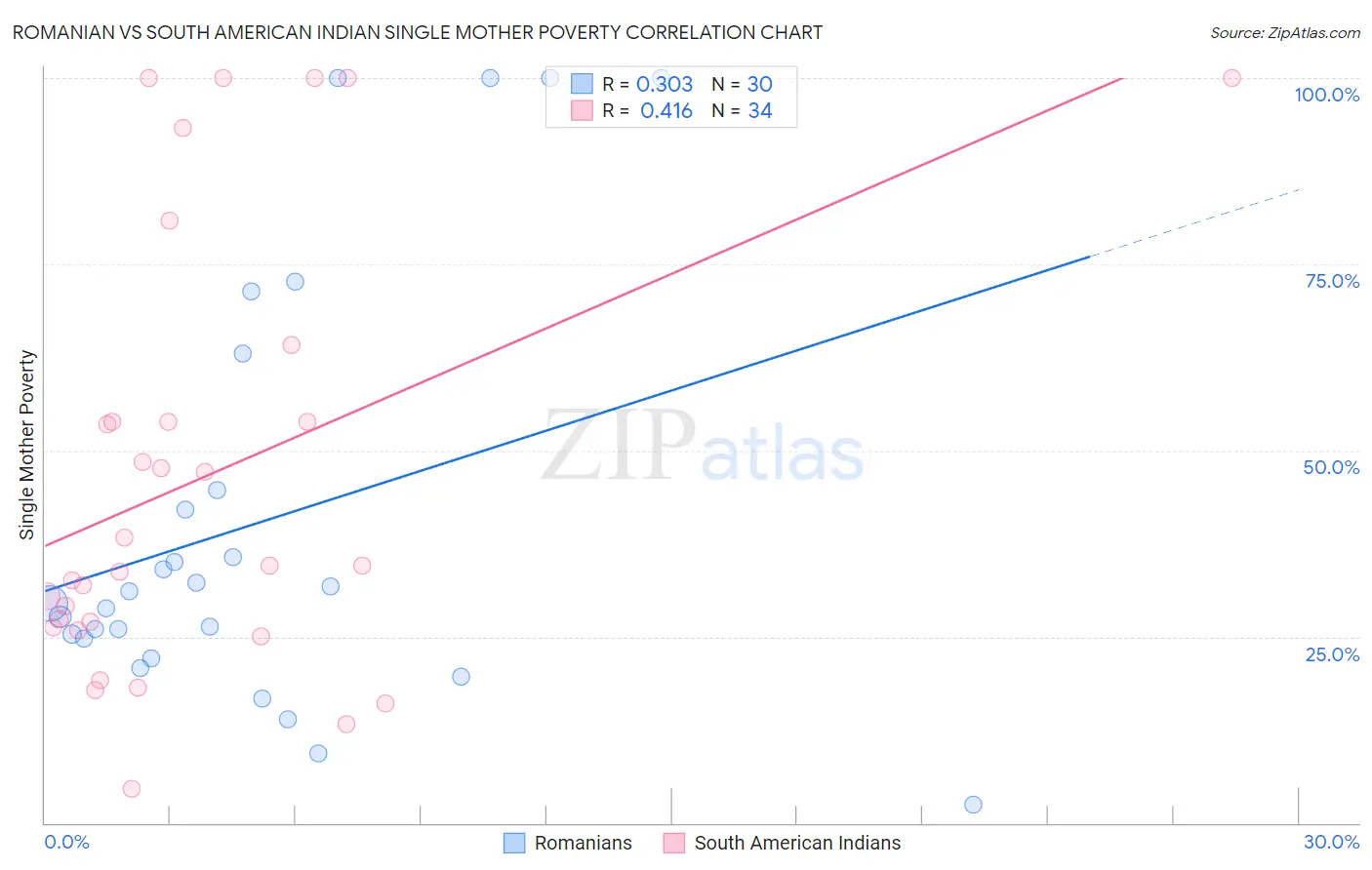 Romanian vs South American Indian Single Mother Poverty