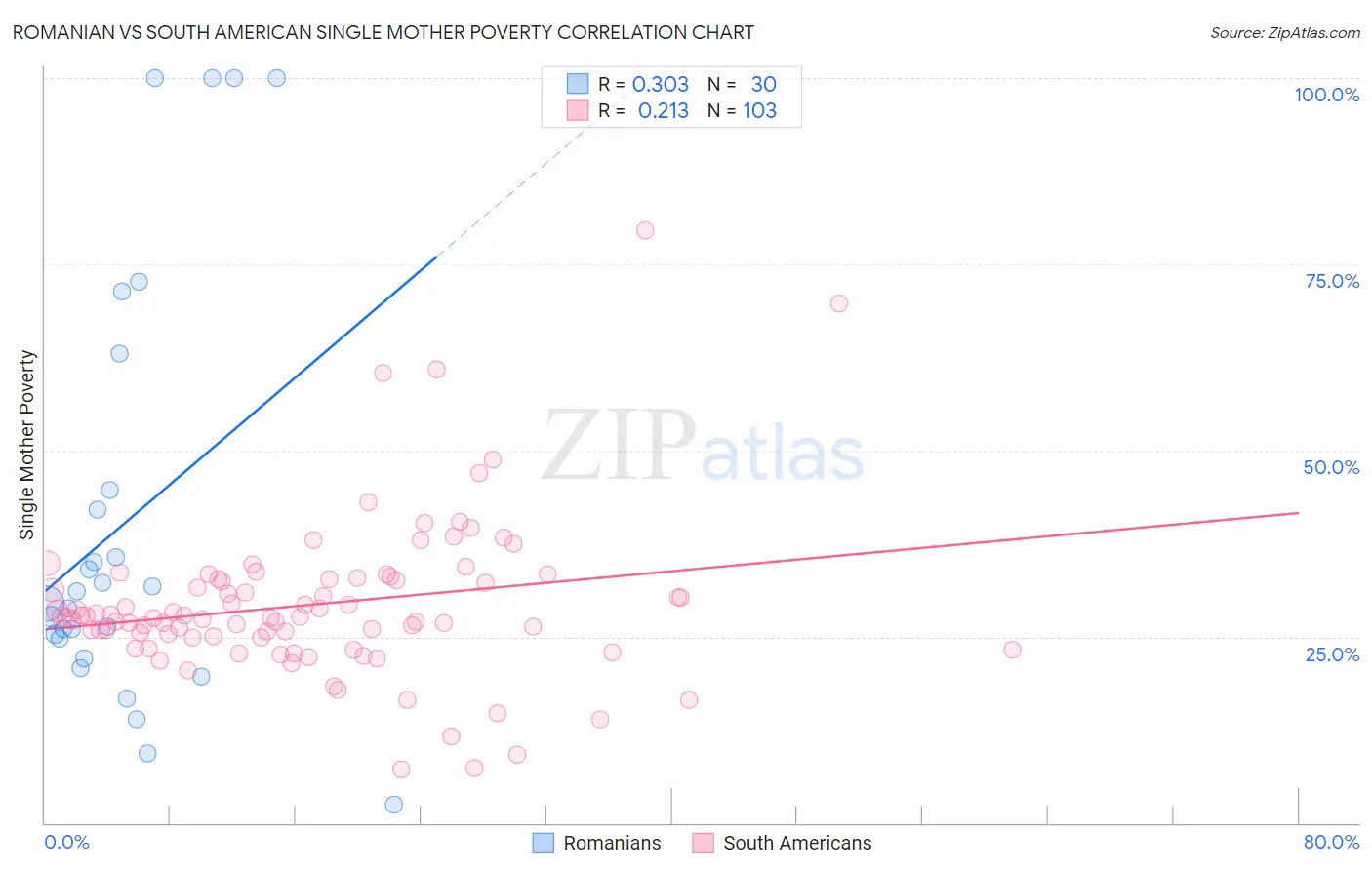 Romanian vs South American Single Mother Poverty