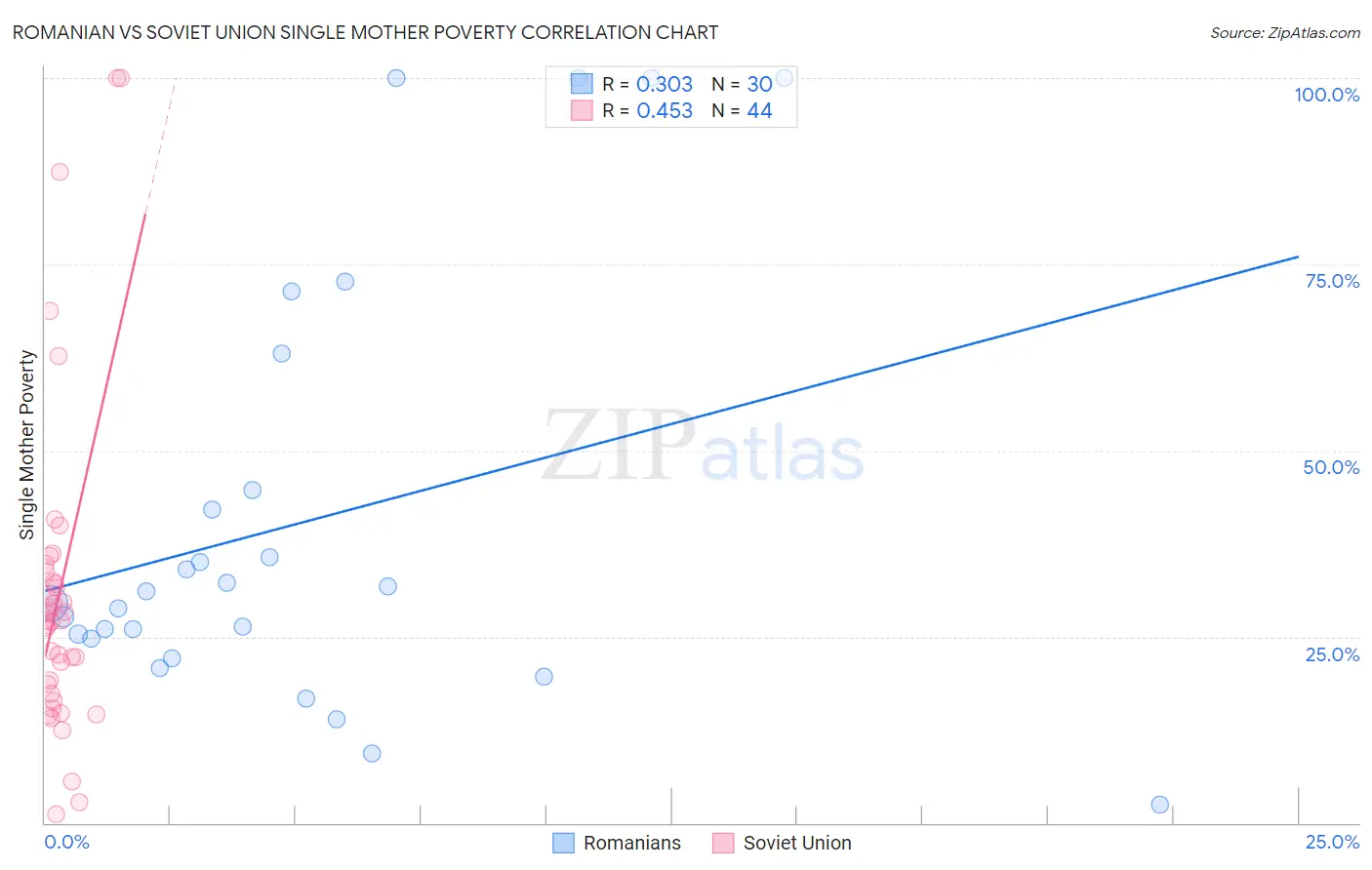 Romanian vs Soviet Union Single Mother Poverty